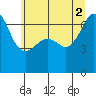 Sunset Beach tide chart for Friday, July 2, 2021