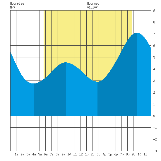Sunset Beach tide chart for Friday, July 30, 2021