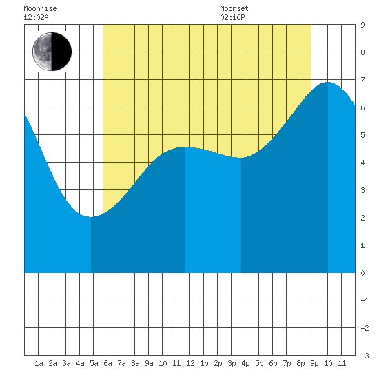 Sunset Beach tide chart for Saturday, July 31, 2021