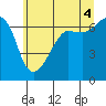 Sunset Beach tide chart for Sunday, July 4, 2021