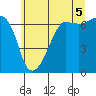 Sunset Beach tide chart for Monday, July 5, 2021