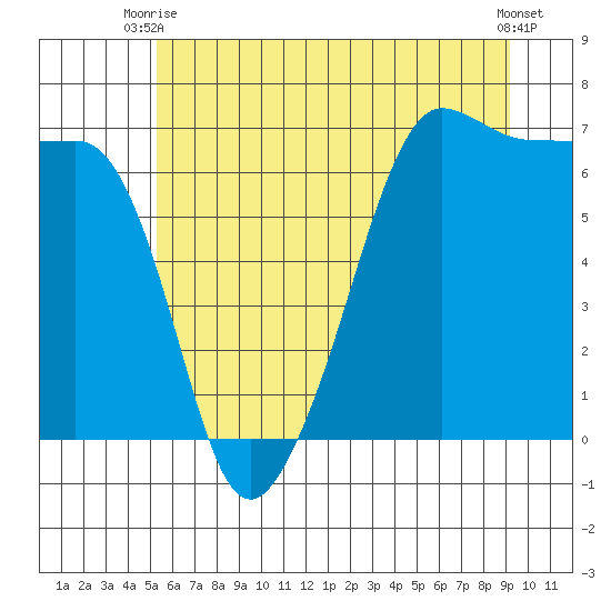 Sunset Beach tide chart for Thursday, July 8, 2021