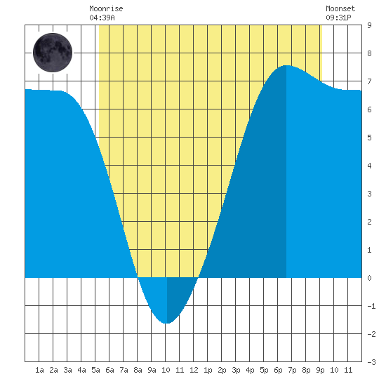 Sunset Beach tide chart for Friday, July 9, 2021