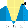 Sunset Beach tide chart for Tuesday, August 10, 2021