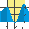 Sunset Beach tide chart for Wednesday, August 11, 2021
