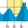 Sunset Beach tide chart for Friday, August 13, 2021