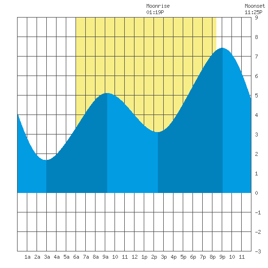 Sunset Beach tide chart for Saturday, August 14, 2021