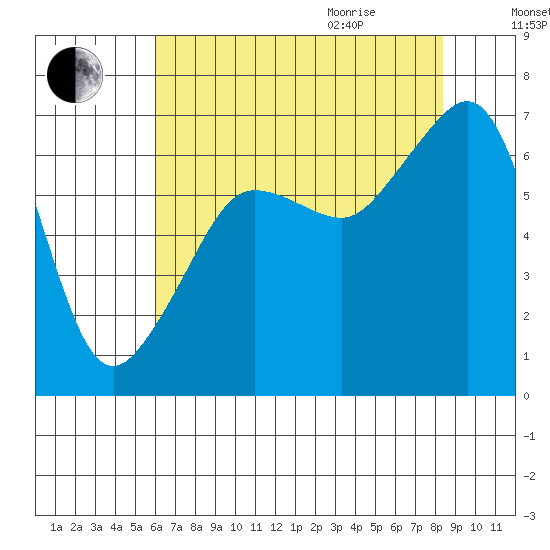 Sunset Beach tide chart for Sunday, August 15, 2021