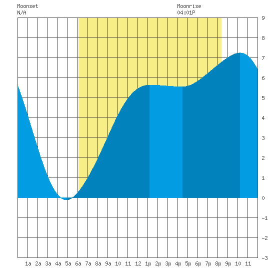 Sunset Beach tide chart for Monday, August 16, 2021