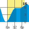 Sunset Beach tide chart for Monday, August 16, 2021