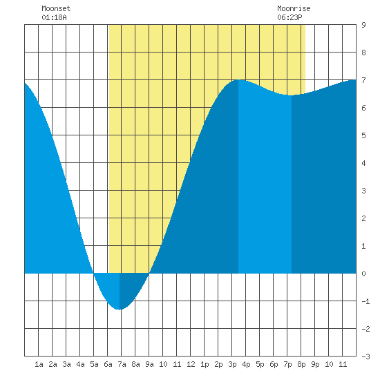 Sunset Beach tide chart for Wednesday, August 18, 2021