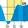 Sunset Beach tide chart for Wednesday, August 18, 2021