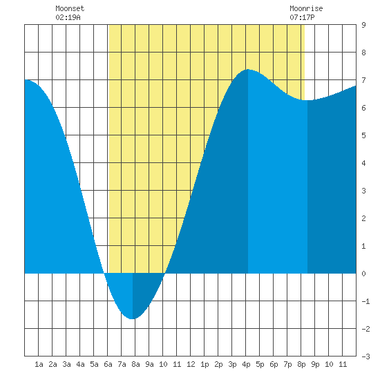 Sunset Beach tide chart for Thursday, August 19, 2021