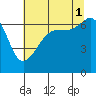 Sunset Beach tide chart for Sunday, August 1, 2021