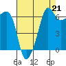 Sunset Beach tide chart for Saturday, August 21, 2021