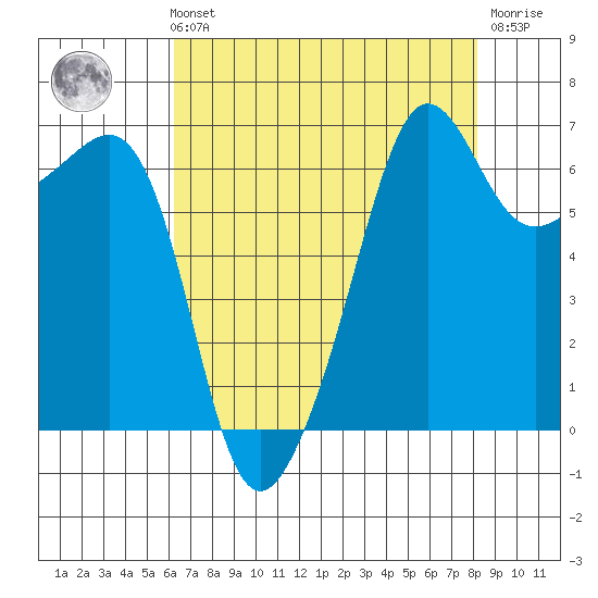Sunset Beach tide chart for Sunday, August 22, 2021