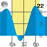 Sunset Beach tide chart for Sunday, August 22, 2021