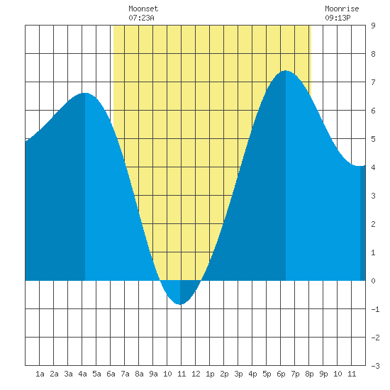Sunset Beach tide chart for Monday, August 23, 2021