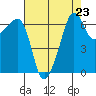 Sunset Beach tide chart for Monday, August 23, 2021