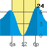 Sunset Beach tide chart for Tuesday, August 24, 2021