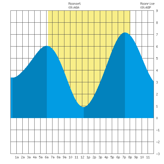 Sunset Beach tide chart for Wednesday, August 25, 2021