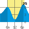 Sunset Beach tide chart for Wednesday, August 25, 2021
