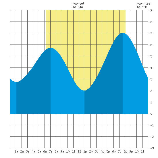 Sunset Beach tide chart for Thursday, August 26, 2021