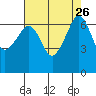 Sunset Beach tide chart for Thursday, August 26, 2021