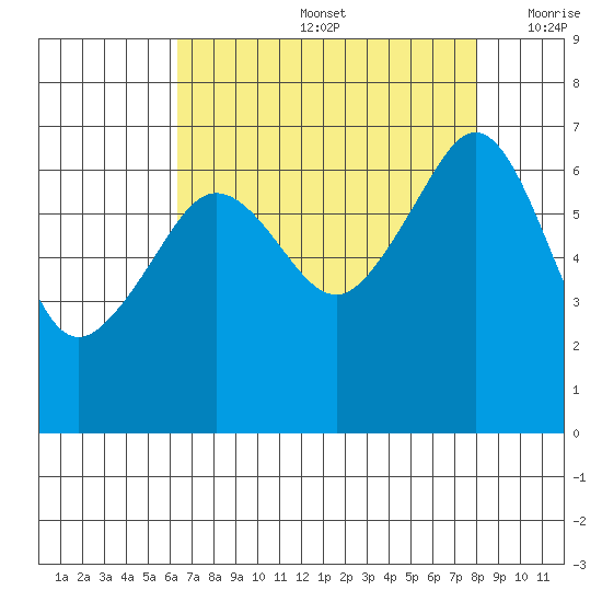 Sunset Beach tide chart for Friday, August 27, 2021