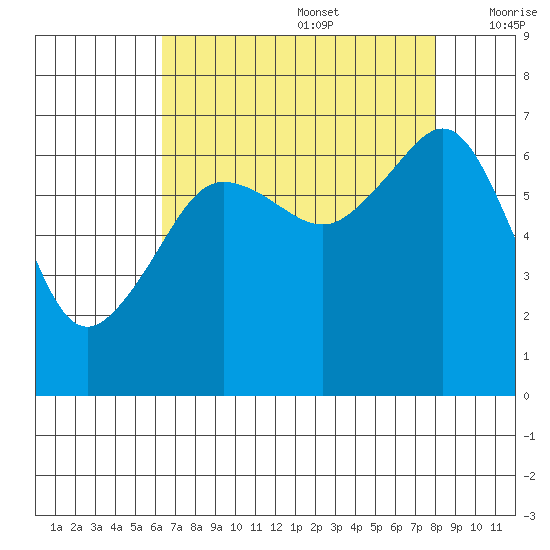 Sunset Beach tide chart for Saturday, August 28, 2021