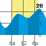 Sunset Beach tide chart for Saturday, August 28, 2021