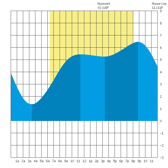 Sunset Beach tide chart for Sunday, August 29, 2021