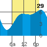 Sunset Beach tide chart for Sunday, August 29, 2021