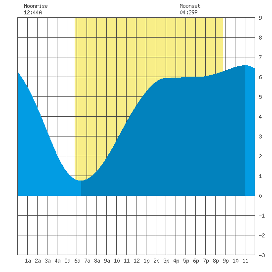 Sunset Beach tide chart for Monday, August 2, 2021