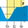 Sunset Beach tide chart for Monday, August 2, 2021