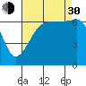 Sunset Beach tide chart for Monday, August 30, 2021