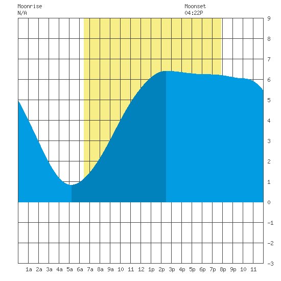 Sunset Beach tide chart for Tuesday, August 31, 2021