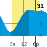 Sunset Beach tide chart for Tuesday, August 31, 2021