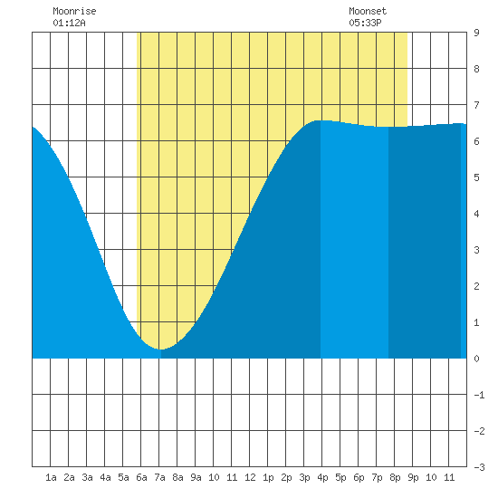 Sunset Beach tide chart for Tuesday, August 3, 2021