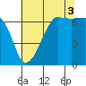 Sunset Beach tide chart for Tuesday, August 3, 2021