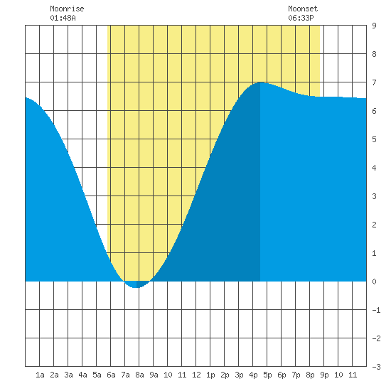 Sunset Beach tide chart for Wednesday, August 4, 2021