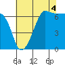 Sunset Beach tide chart for Wednesday, August 4, 2021
