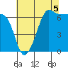 Sunset Beach tide chart for Thursday, August 5, 2021
