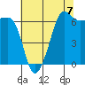 Sunset Beach tide chart for Saturday, August 7, 2021