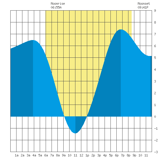 Sunset Beach tide chart for Monday, August 9, 2021