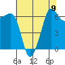 Sunset Beach tide chart for Monday, August 9, 2021
