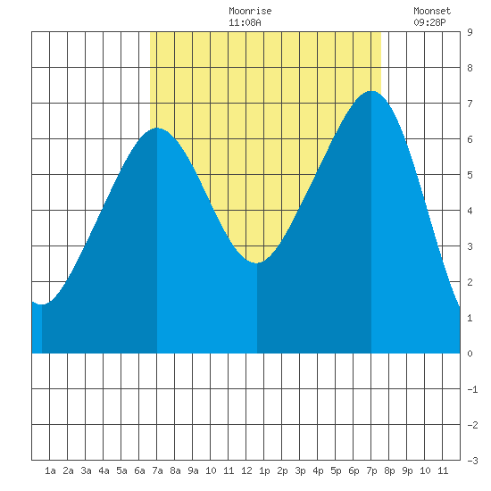 Sunset Beach tide chart for Friday, September 10, 2021