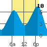 Sunset Beach tide chart for Friday, September 10, 2021
