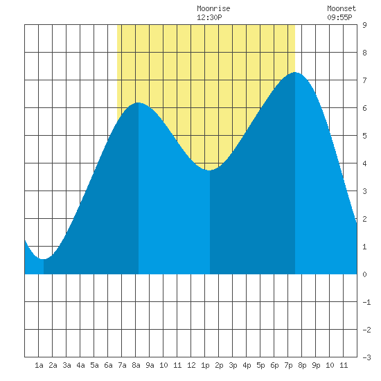 Sunset Beach tide chart for Saturday, September 11, 2021