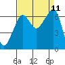 Sunset Beach tide chart for Saturday, September 11, 2021